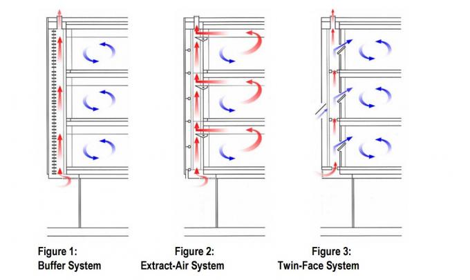 Sistema de vidro da parede de cortina da Dobro-Pele-fachada com vidro isolado e laminado do thermal 1